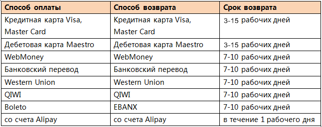 Таблица сроков возврата средств с алиэкспресс