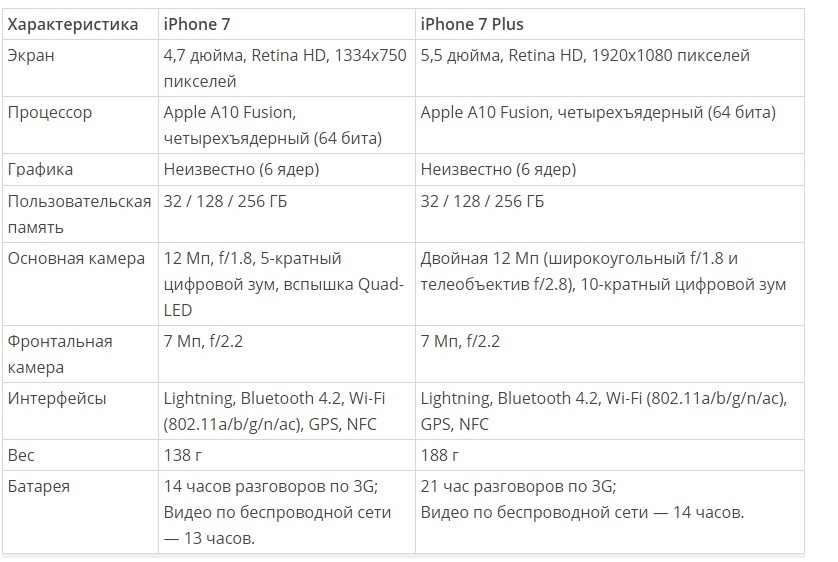 Техническая характеристика iphone 7 и 7 plus