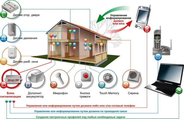 System Smart Home